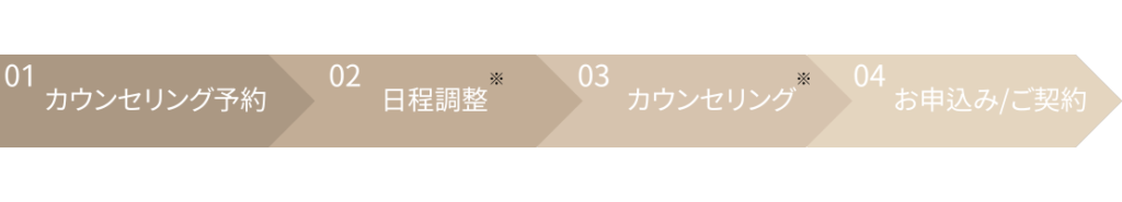 ステップフロー図