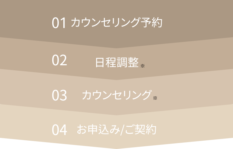 ステップフロー図